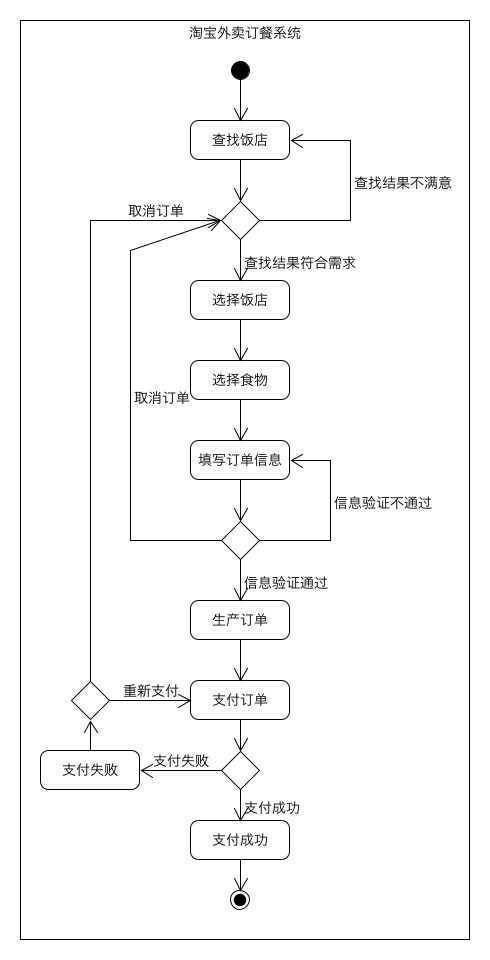 订餐系统的活动图