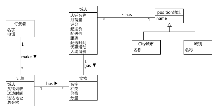 订餐系统的领域模型