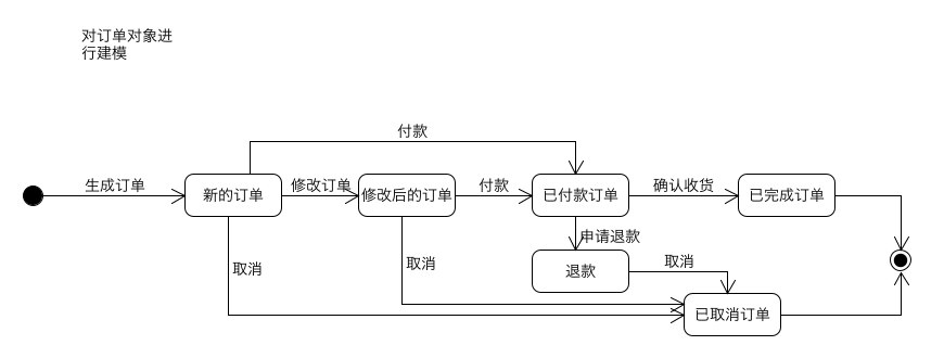 订餐系统的状态图