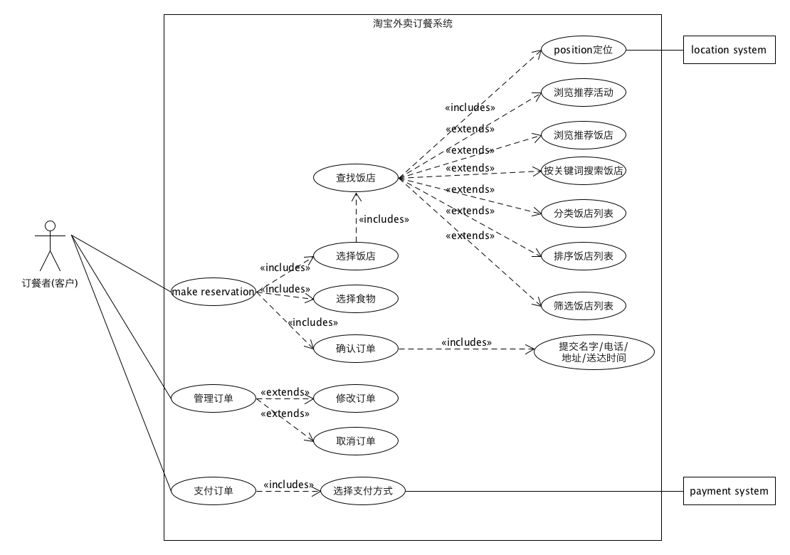 订餐系统的用例图